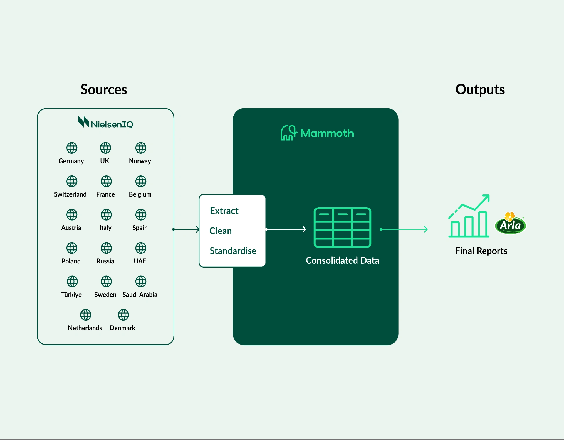 An illustration of the ETL process for Arla, turning Nielsen’s raw market data into business reports